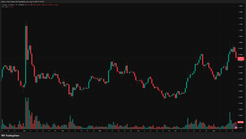 Cardano Defies Market Dip With 20% Weekly Surge: Analysts Eye $10 Target Ahead