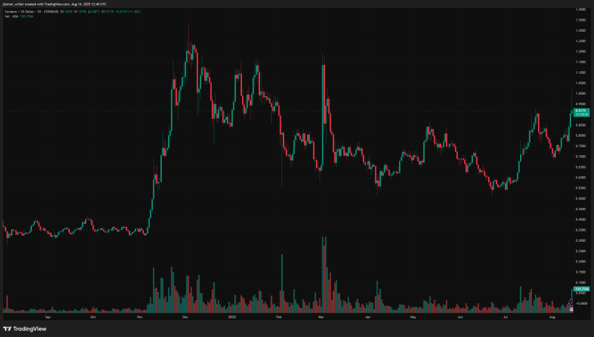 Cardano Hits 5-Month High as Bulls Regain Control: Could $3 Be Closer Than Expected?