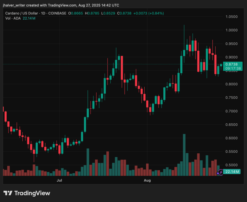 Cardano Holds $0.85 as Traders Await Breakout: Could September’s Rate Cut Spark a Run Toward $3?