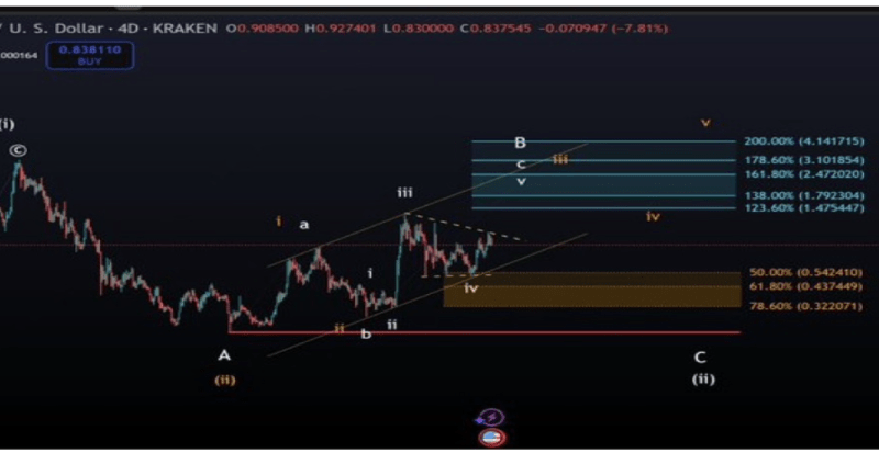 Cardano Price To Rise 300% To $4? Analyst Reveals When