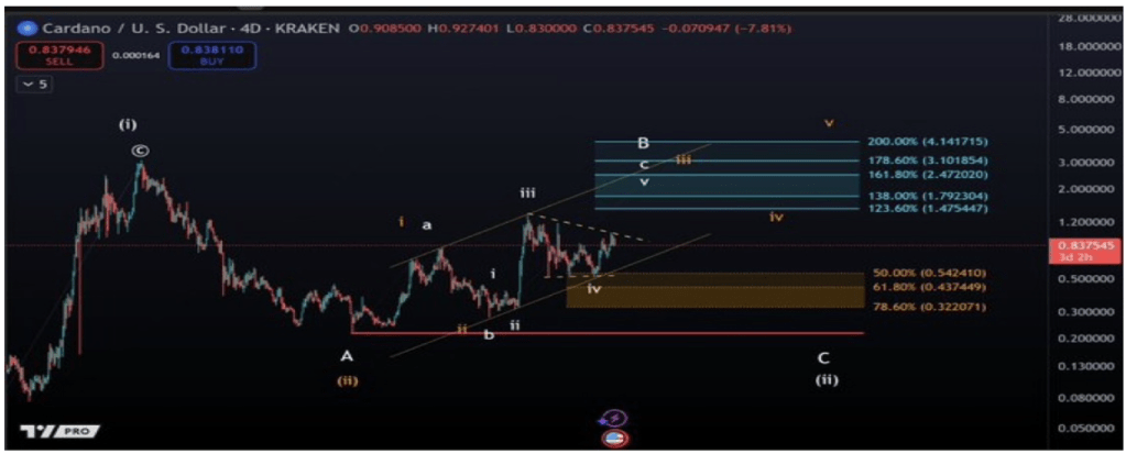 Cardano Price To Rise 300% To $4? Analyst Reveals When