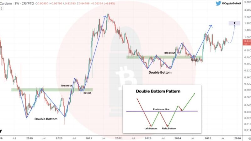 Cardano Retests Key Support As SEC Delays ETF Decision – Is An October Rally Brewing?