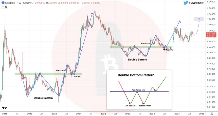 Cardano Retests Key Support As SEC Delays ETF Decision – Is An October Rally Brewing?