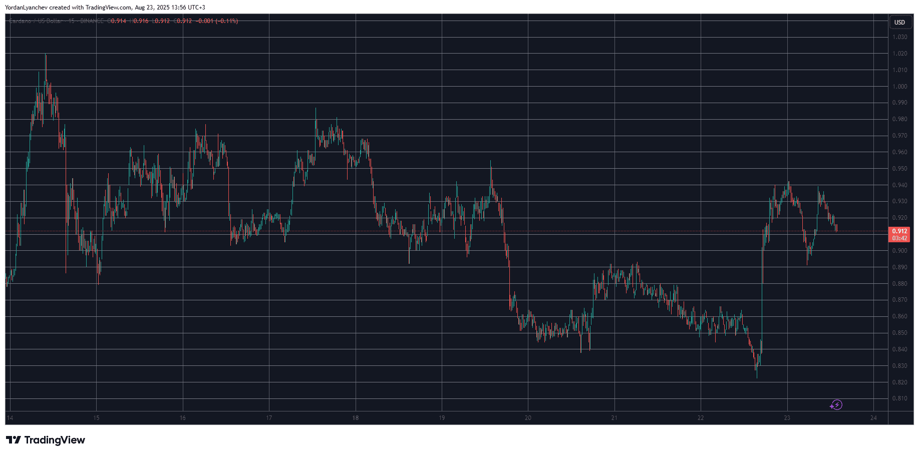 Cardano Whales Go on Massive Accumulation Spree as ADA Price Soars 15%