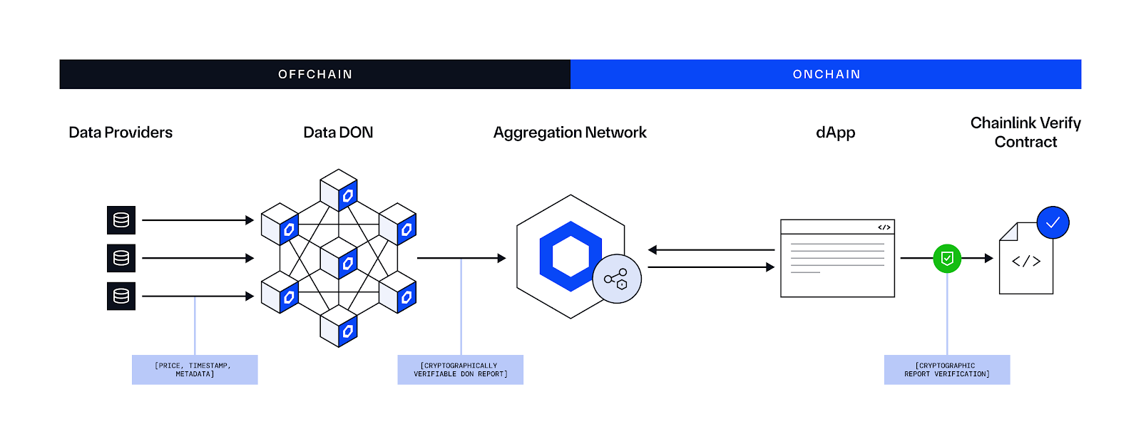 Chainlink Connects Wall Street to Blockchain With Live US Equity and ETF Data