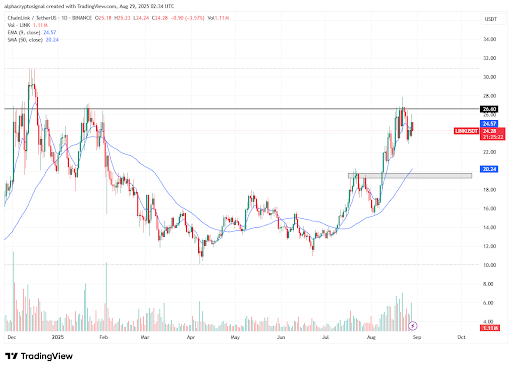 Chainlink Consolidates Near Resistance, Is A Bigger Rally In Sight?