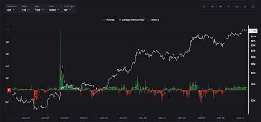 Coinbase Bitcoin Premium Just Turned Red For The First Time Since May — What This Means