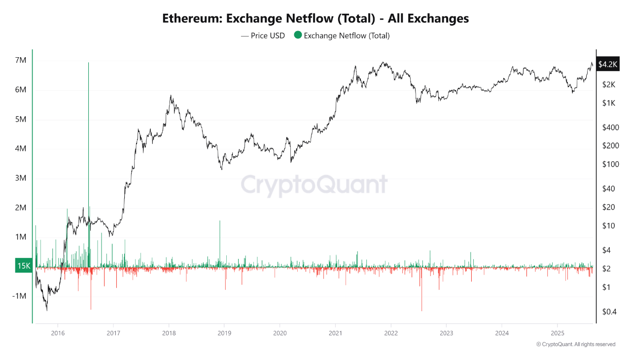 Could Ethereum Be Eyeing New Highs? Analyst Spot Bullish Trends in Netflow Data