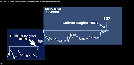 Crypto Analyst Says XRP Bull Run Hasn’t Begun, Sets Course For $37