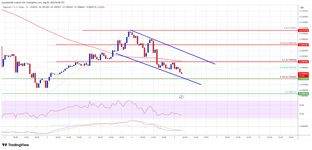 Dogecoin (DOGE) Slides Again—Trend Reversals Signal Pullback Risk