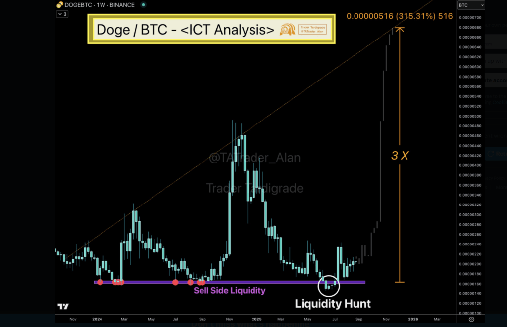 Dogecoin Gears Up For Triple Surge Vs. Bitcoin – Details