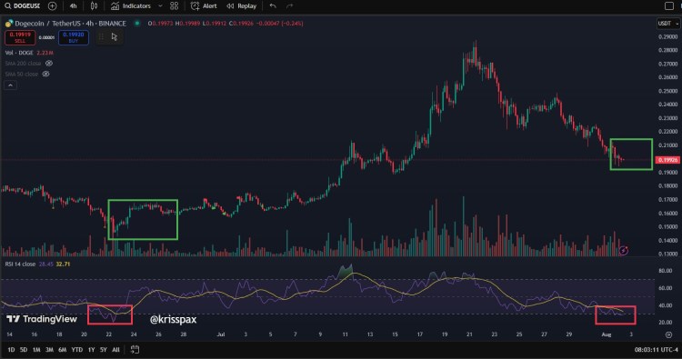 Dogecoin Price Is Approaching 4HR RSI Level That Triggered Previous 70% Rally