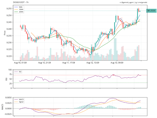 Dogecoin Shorts In Trouble? This Retest Could Ignite Multi-Level Rally