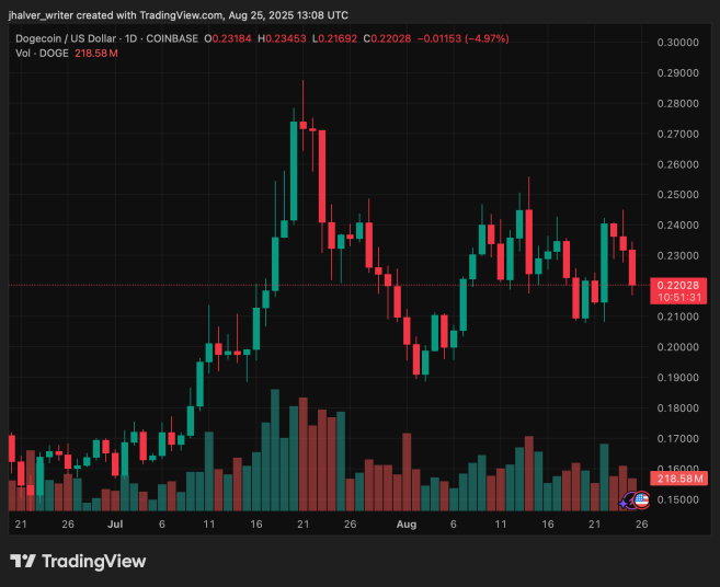 Dogecoin Stalls Near $0.22: Analysts Say a Major Breakout Pattern Could Be Forming