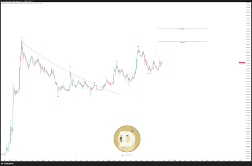 Dogecoin Targets $1.25, But This 170% Move Is The Start