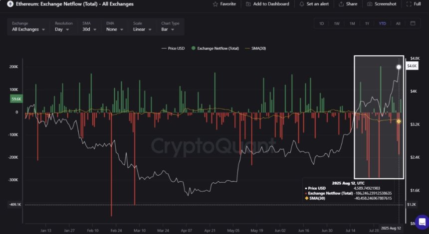 Ethereum 30-Day Netflow Average Deepens Negative: Buyers Dominate Market