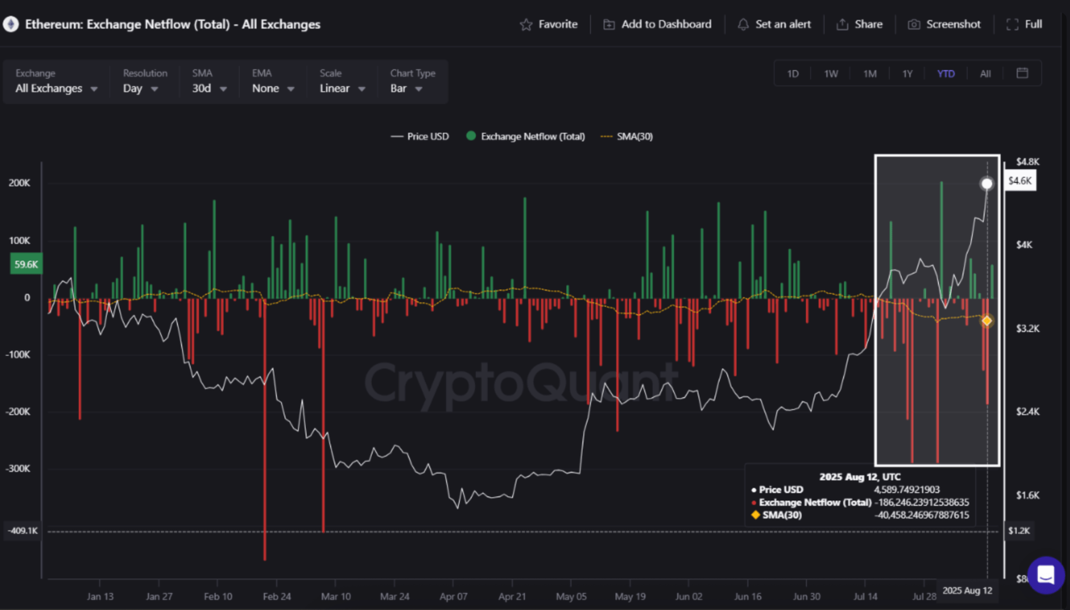Ethereum Average Daily Outflow Hits 40,000 ETH Amid Rising Buying Pressure – Details