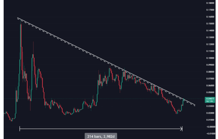 Ethereum Breaks 8-Year Resistance Against Bitcoin – Details