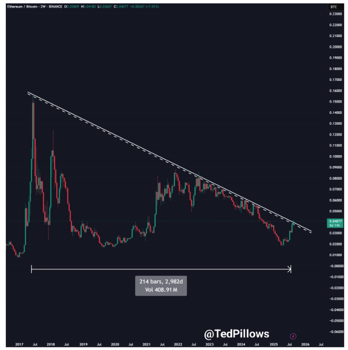 Ethereum Breaks 8-Year Resistance Against Bitcoin – Details