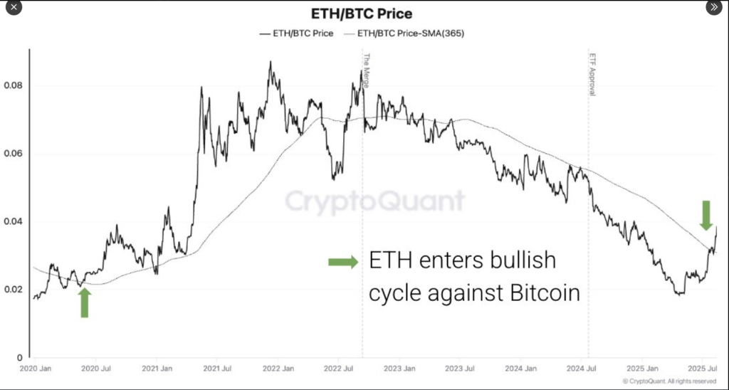Ethereum Breaks Above Key Level Against Bitcoin, Sparking Bullish Cycle Talk