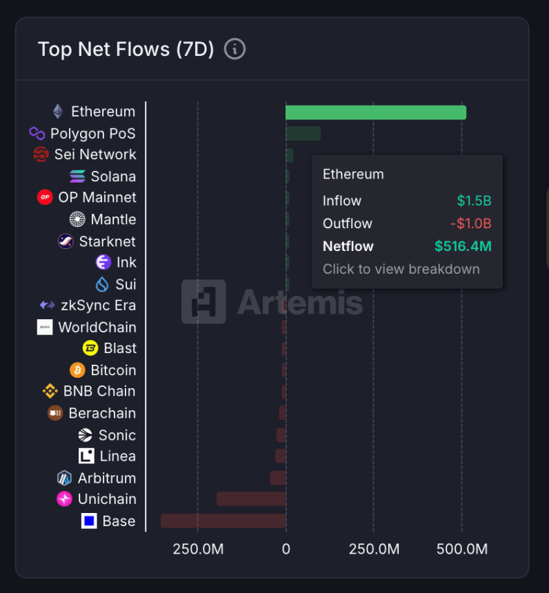 Ethereum Chain Dominates With $516M Net Inflows In 7 Days