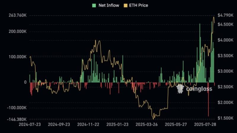 Ethereum Demand Grows As ETFs Break Records With $2.85B Weekly Inflow
