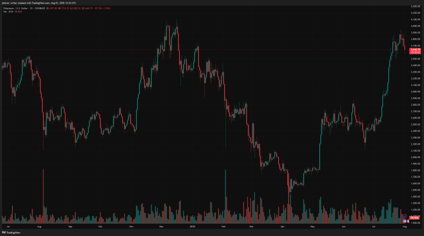 Ethereum Drops 6% After Hitting $3,800, But Analysts See New ATH Ahead