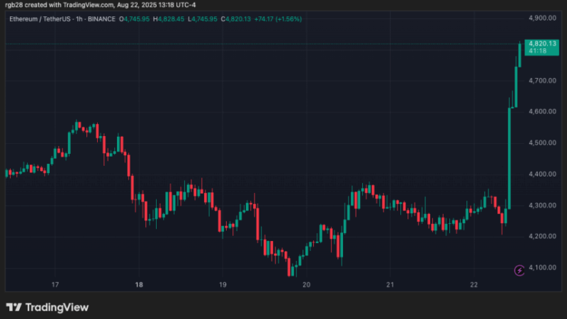 Ethereum (ETH) Breaks Above $4,800 Amid Market Recovery – Is It Time For New Highs?