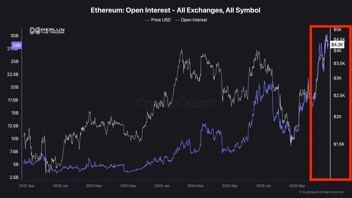 Ethereum (ETH) Prints Bullish Engulfing as Institutions Load Up