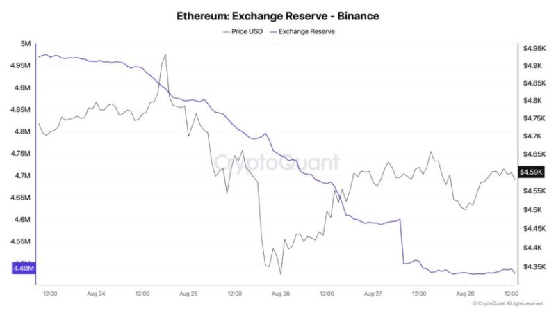 Ethereum Exchange Reserves Decline – Strong Accumulation Signal
