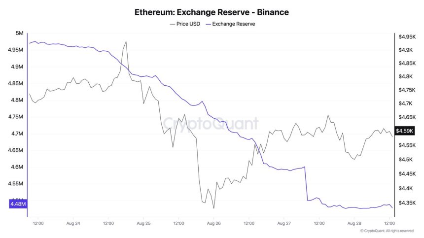 Ethereum Exchange Reserves Decline – Strong Accumulation Signal