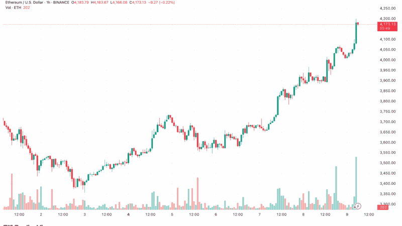 Ethereum Explodes to $4.2K, $200 Million Liquidated, Trump Rejoices