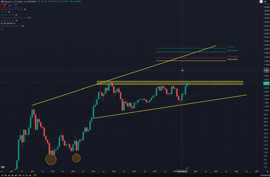Ethereum Flashes Once-In-A Decade Bull Signal, Says Analyst