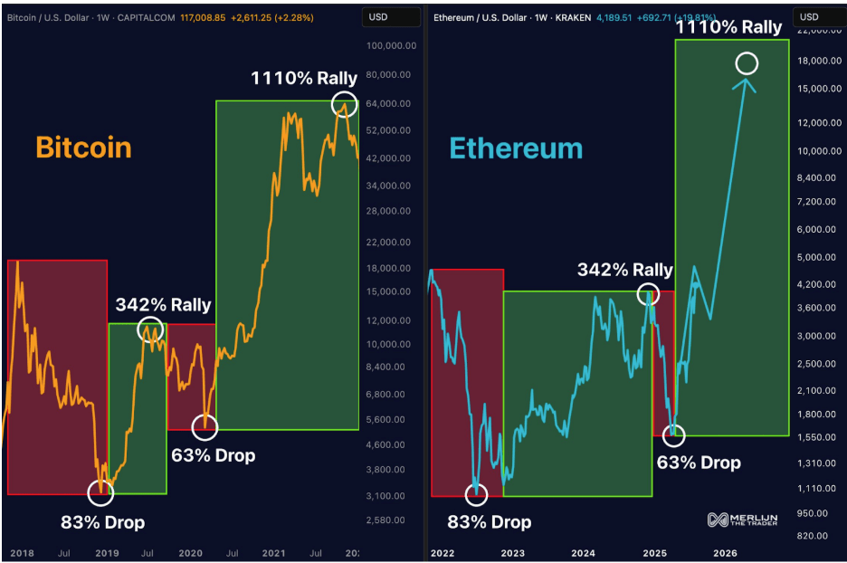 Ethereum Fractal Mirrors Bitcoin’s 2018-2021 Run, Ready For 1,110% Surge