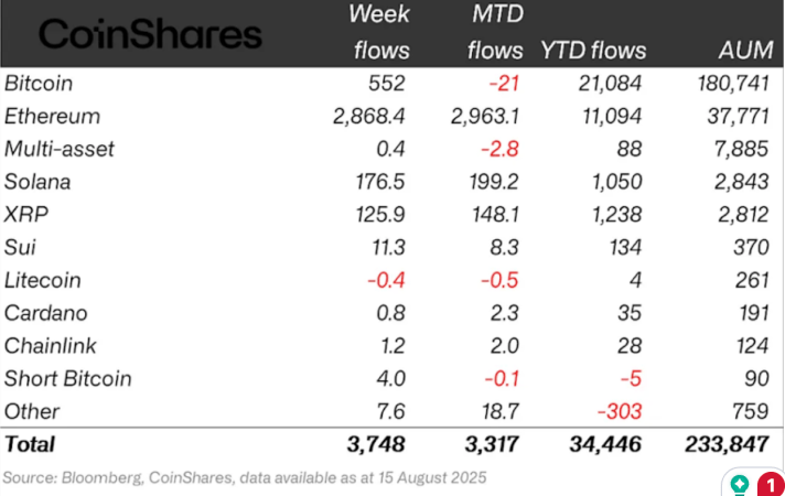 Ethereum Leads $3.75 Billion Crypto Inflows, XRP And Solana Join The Party