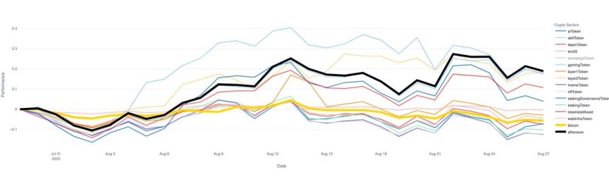 Ethereum Leads Market While Altcoins Lose Ground – Details