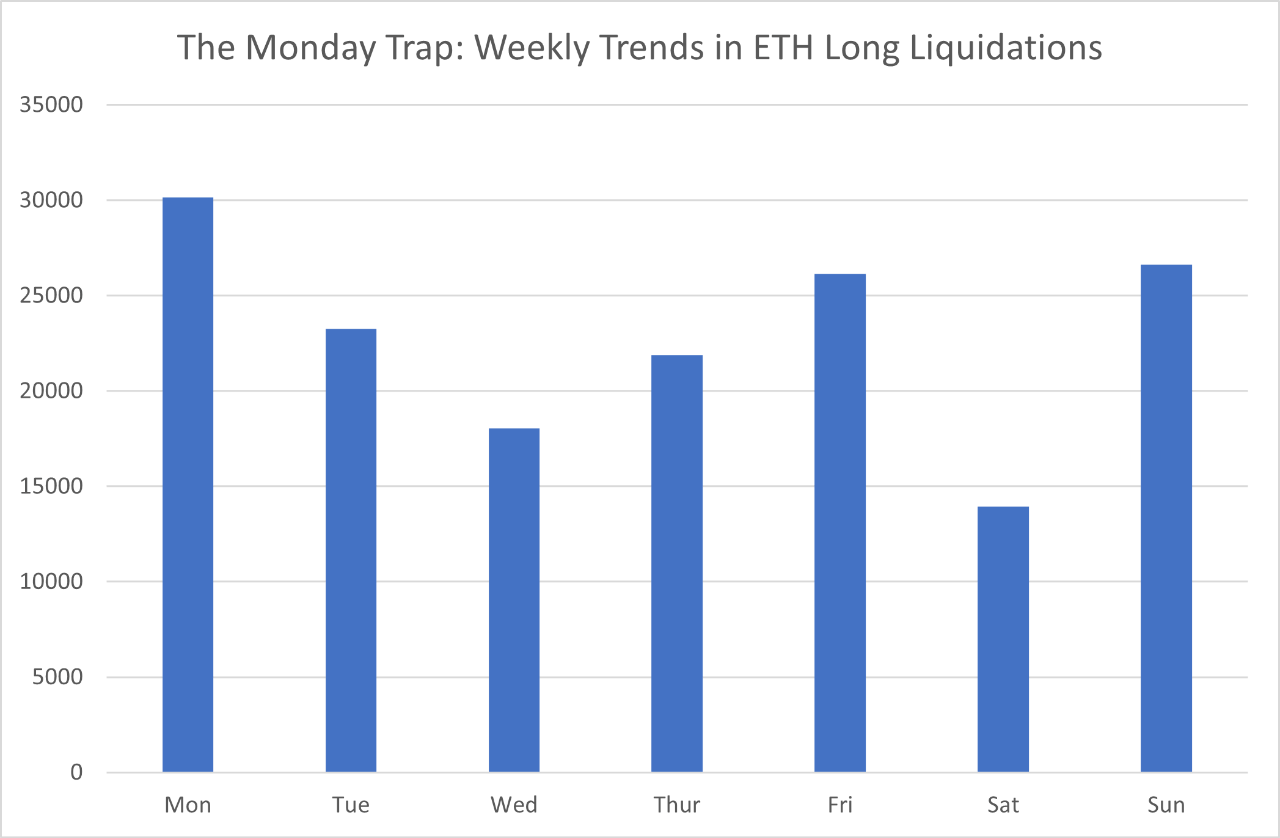 Ethereum Longs at Risk? Analyst Warns of Recurring Weekly Liquidation Pattern