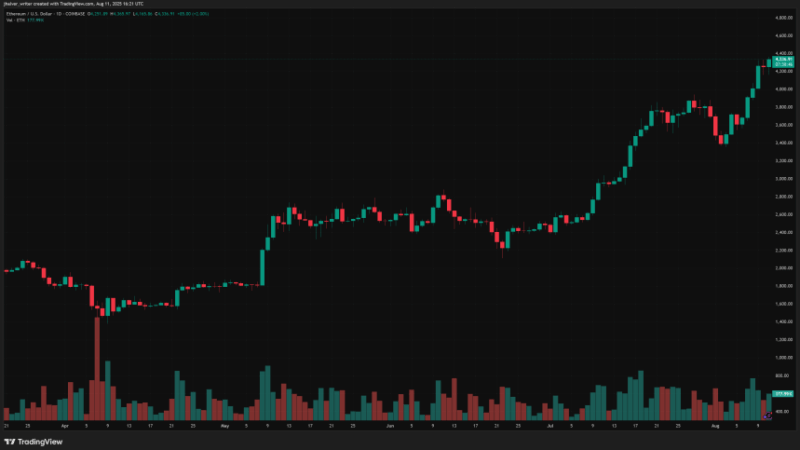 Ethereum Nears $5,000 After 45% Monthly Rally, Whale Buying and Regulatory Clarity Fuel Surge