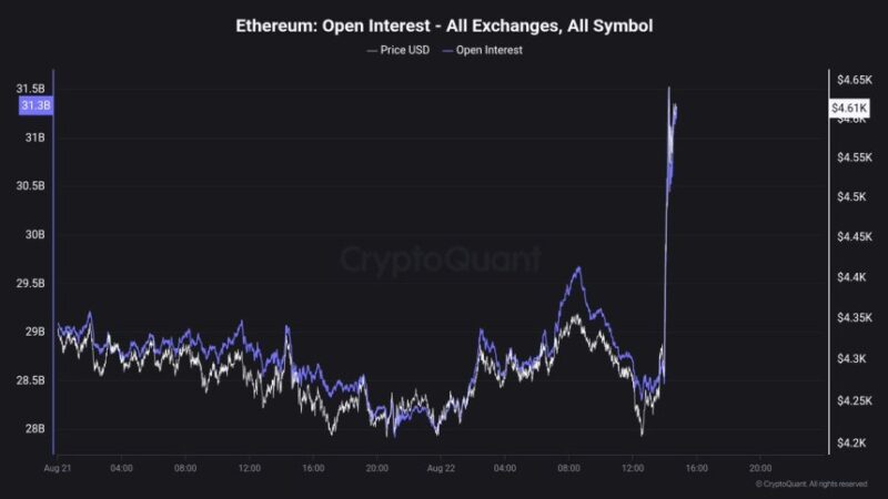 Ethereum Open Interest Jumps 10% As $3.18B In New Positions Flood In