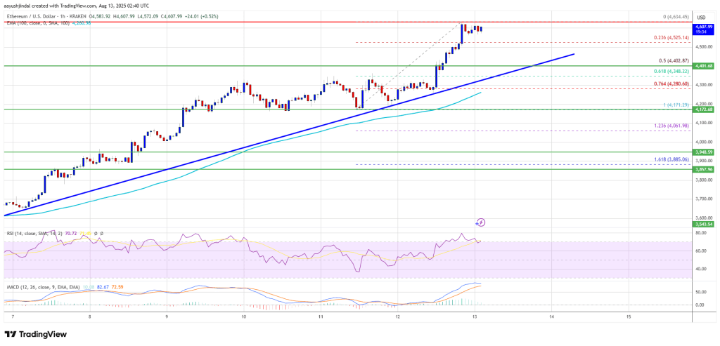 Ethereum Powers Up Another 5%, Eyes a Big Breakout at $4,800