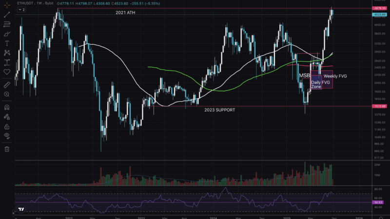 Ethereum Price Analysis: ETH Aiming at $5000 Again Amid Surging ETF Inflows