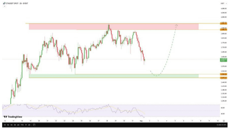 Ethereum Price Crash: What’s Happening And Where ETH Is Headed Next