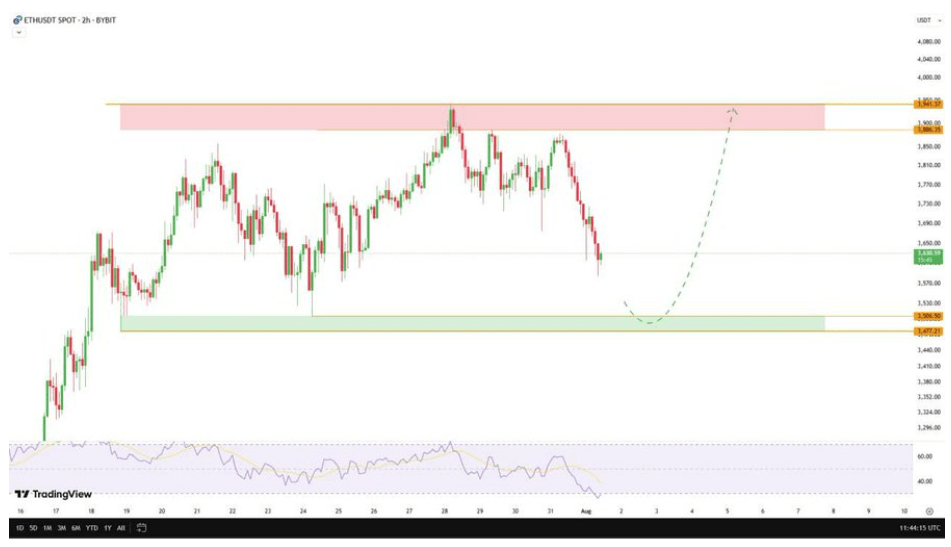 Ethereum Price Crash: What’s Happening And Where ETH Is Headed Next