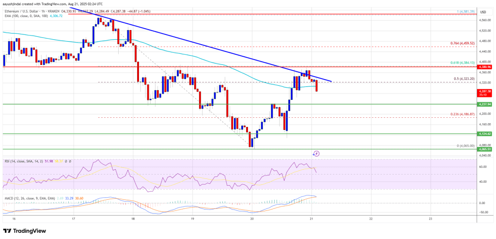 Ethereum Price Gains Fade as Key Barriers Hold Firm, Another Dip Possible
