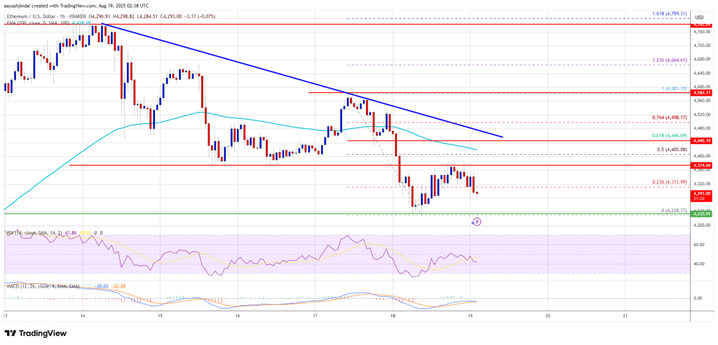 Ethereum Price Retreats, Market Watching $4,200 for Next Move
