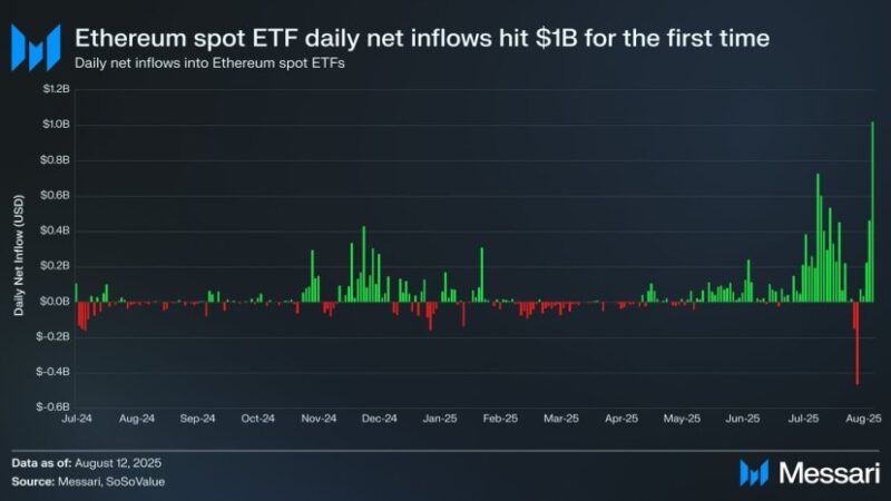 Ethereum Reclaims $4,600 With Unprecedented $1 Billion In Spot ETF Inflow