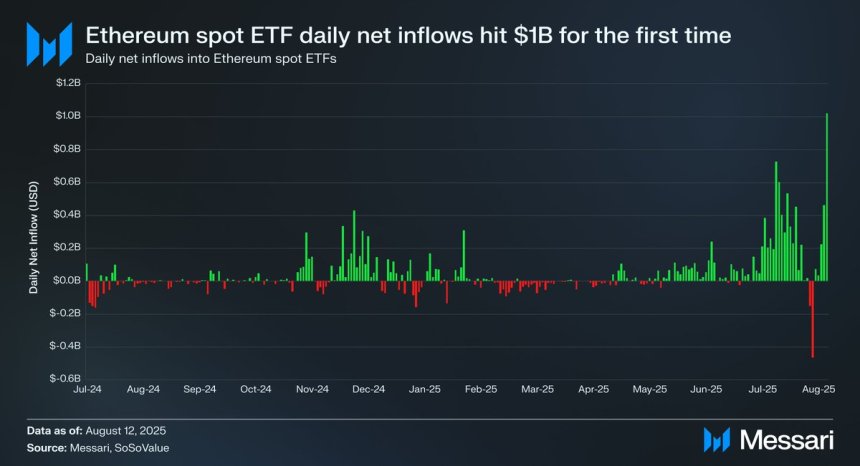 Ethereum Reclaims $4,600 With Unprecedented $1 Billion In Spot ETF Inflow