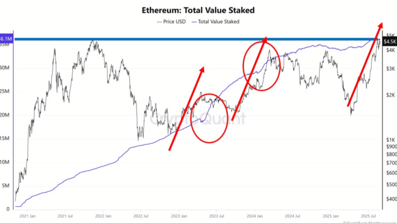 Ethereum Staking Hits Record 36 Million ETH, Driving Structural Supply Shock