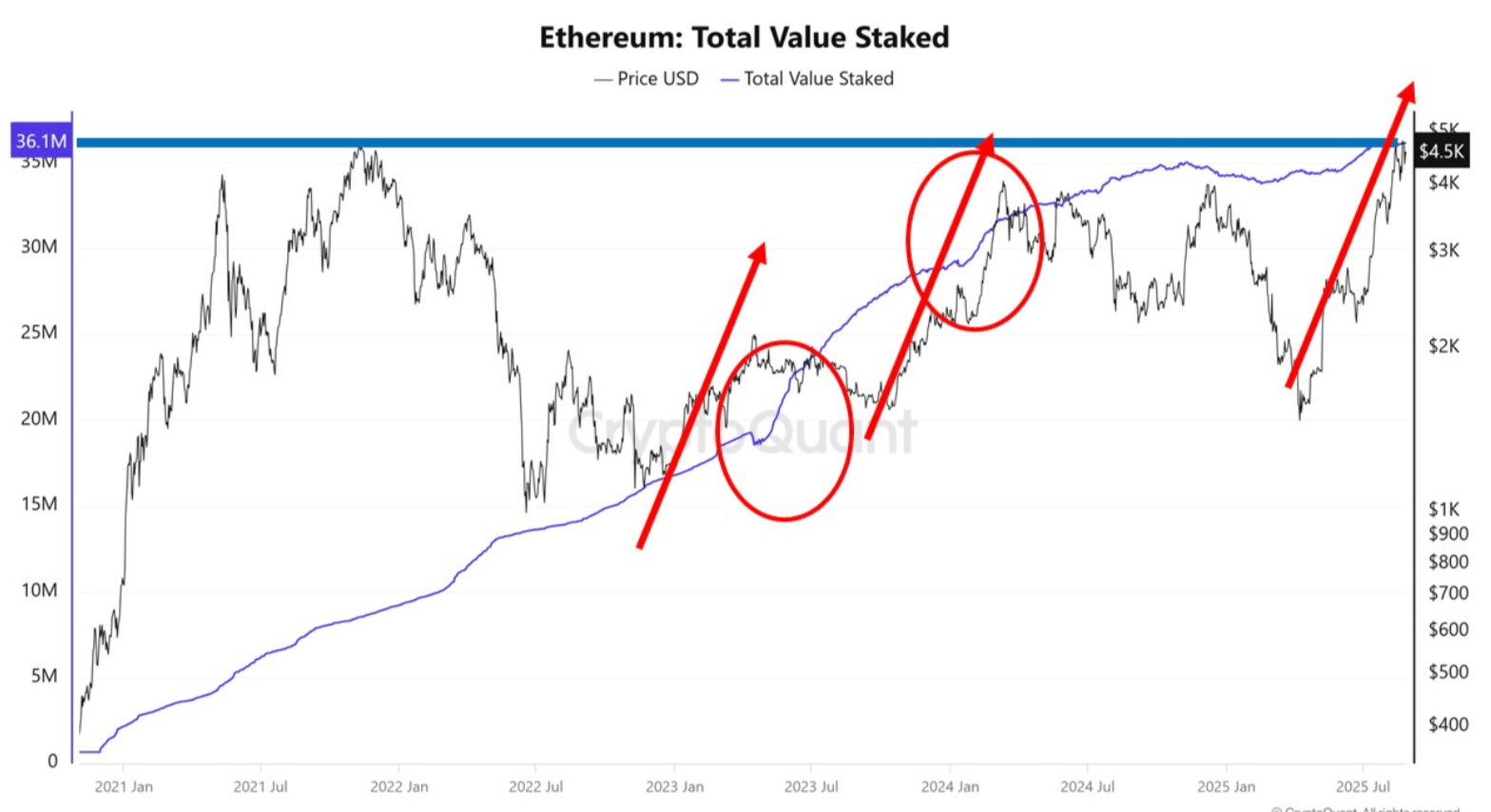 Ethereum Staking Hits Record 36 Million ETH, Driving Structural Supply Shock