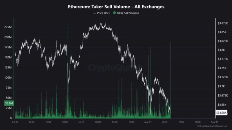 Ethereum Taker Sell Volume Hits $335M In Just 2 Minutes: Panic Or Profit-Taking?